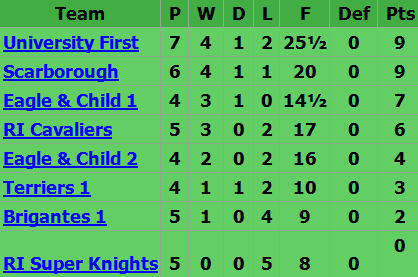 League Table