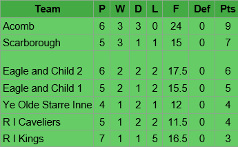 League Table