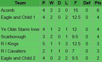 League Table