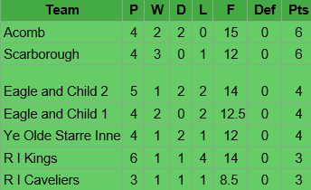 League Table