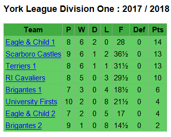 League Table