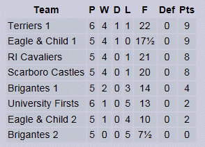 League Table