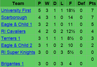 League table at 13-11-2016