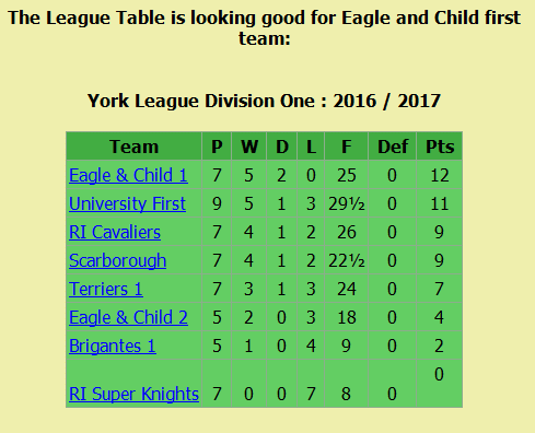 League Table