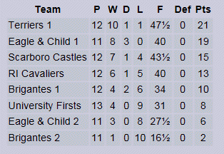 York League Division One : 2017 / 2018