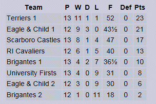 League Table