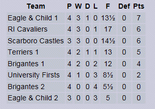 League Table