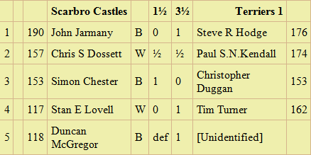 Match Scorecard