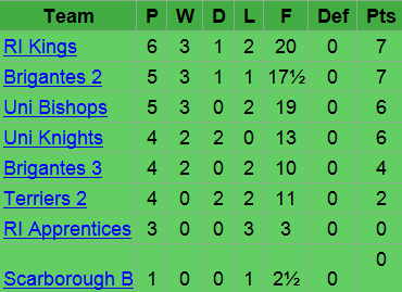 Division 2 table before the match